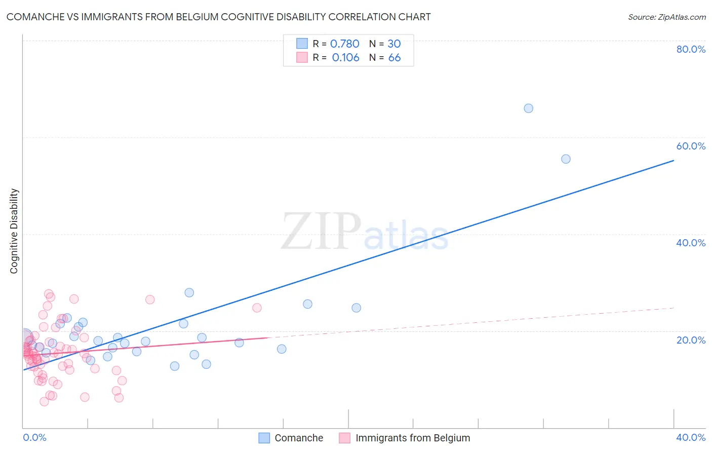 Comanche vs Immigrants from Belgium Cognitive Disability