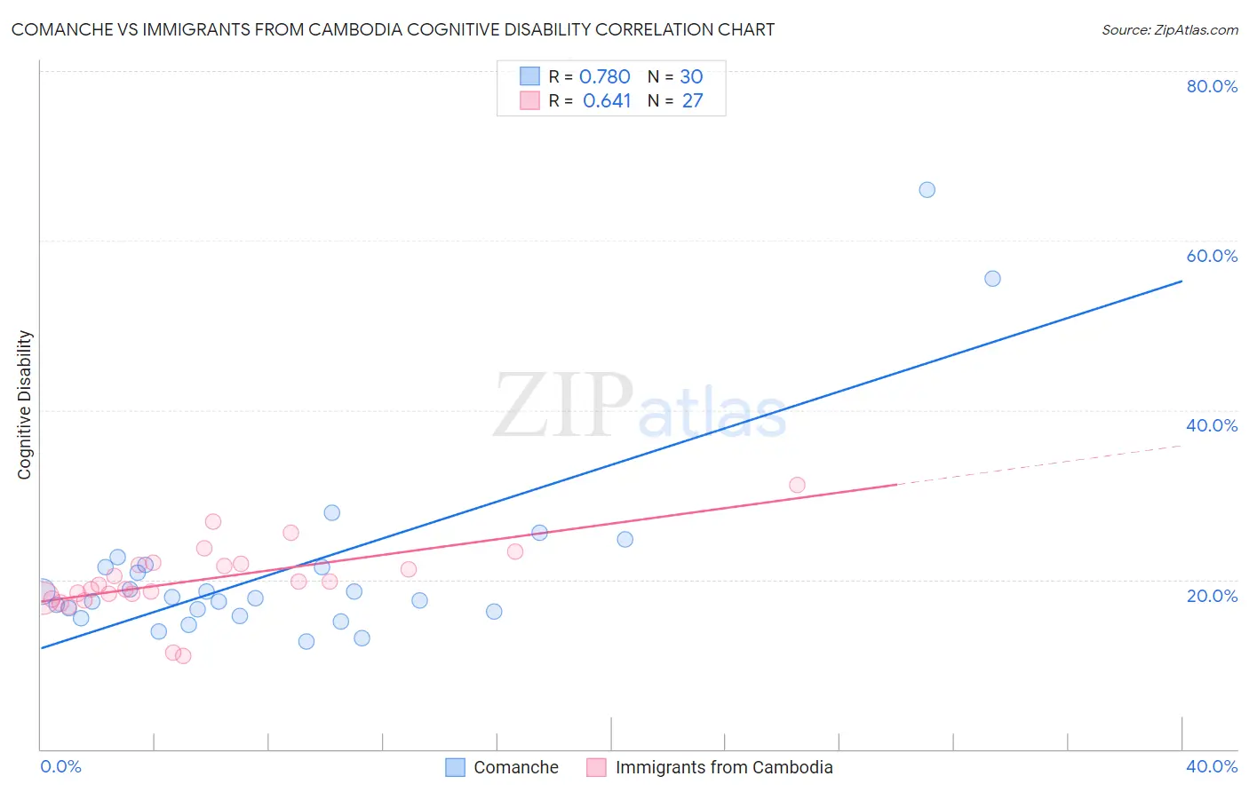 Comanche vs Immigrants from Cambodia Cognitive Disability