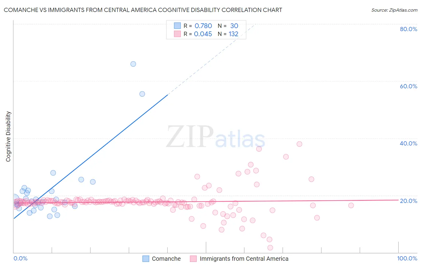 Comanche vs Immigrants from Central America Cognitive Disability