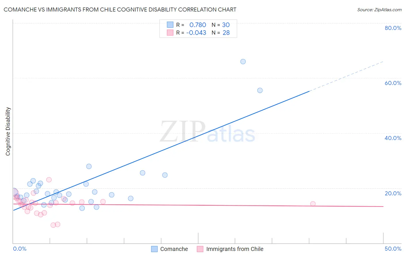 Comanche vs Immigrants from Chile Cognitive Disability