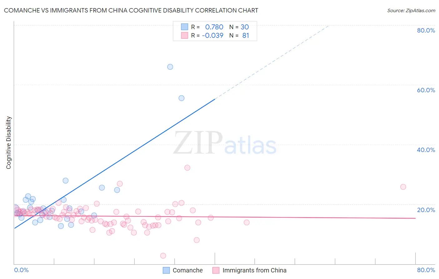 Comanche vs Immigrants from China Cognitive Disability