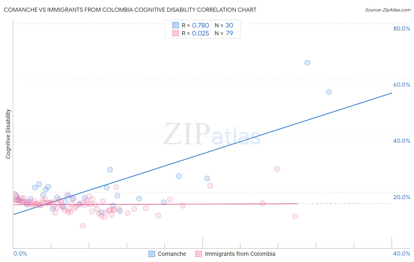 Comanche vs Immigrants from Colombia Cognitive Disability
