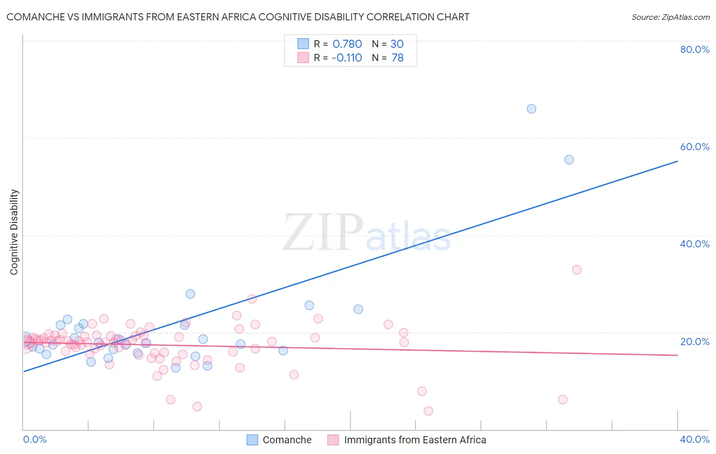 Comanche vs Immigrants from Eastern Africa Cognitive Disability