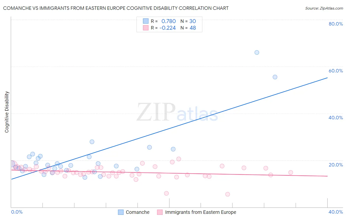Comanche vs Immigrants from Eastern Europe Cognitive Disability
