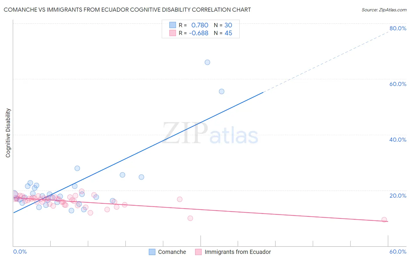 Comanche vs Immigrants from Ecuador Cognitive Disability