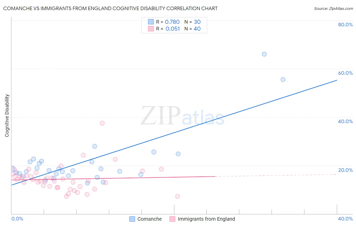 Comanche vs Immigrants from England Cognitive Disability