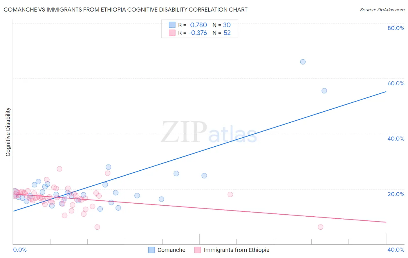 Comanche vs Immigrants from Ethiopia Cognitive Disability