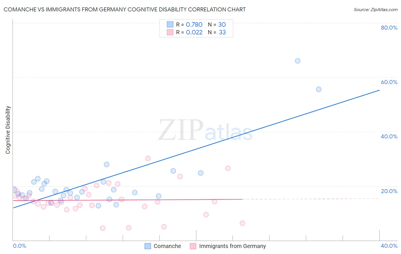Comanche vs Immigrants from Germany Cognitive Disability