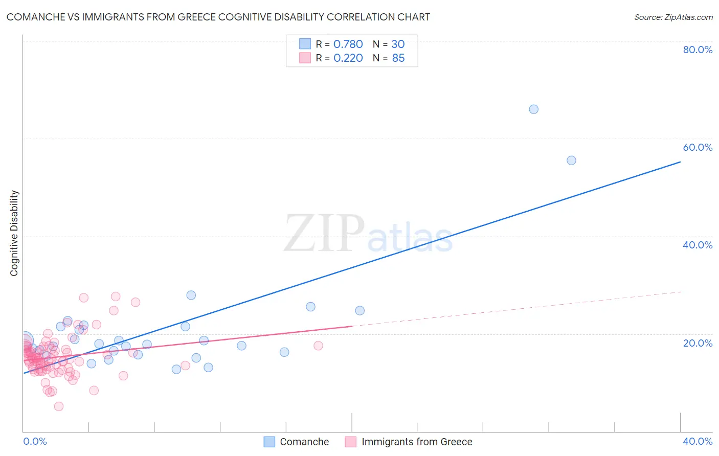 Comanche vs Immigrants from Greece Cognitive Disability