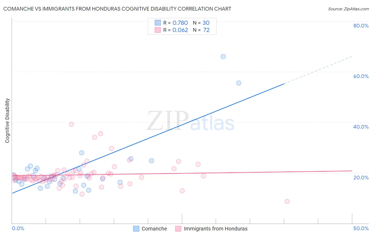Comanche vs Immigrants from Honduras Cognitive Disability