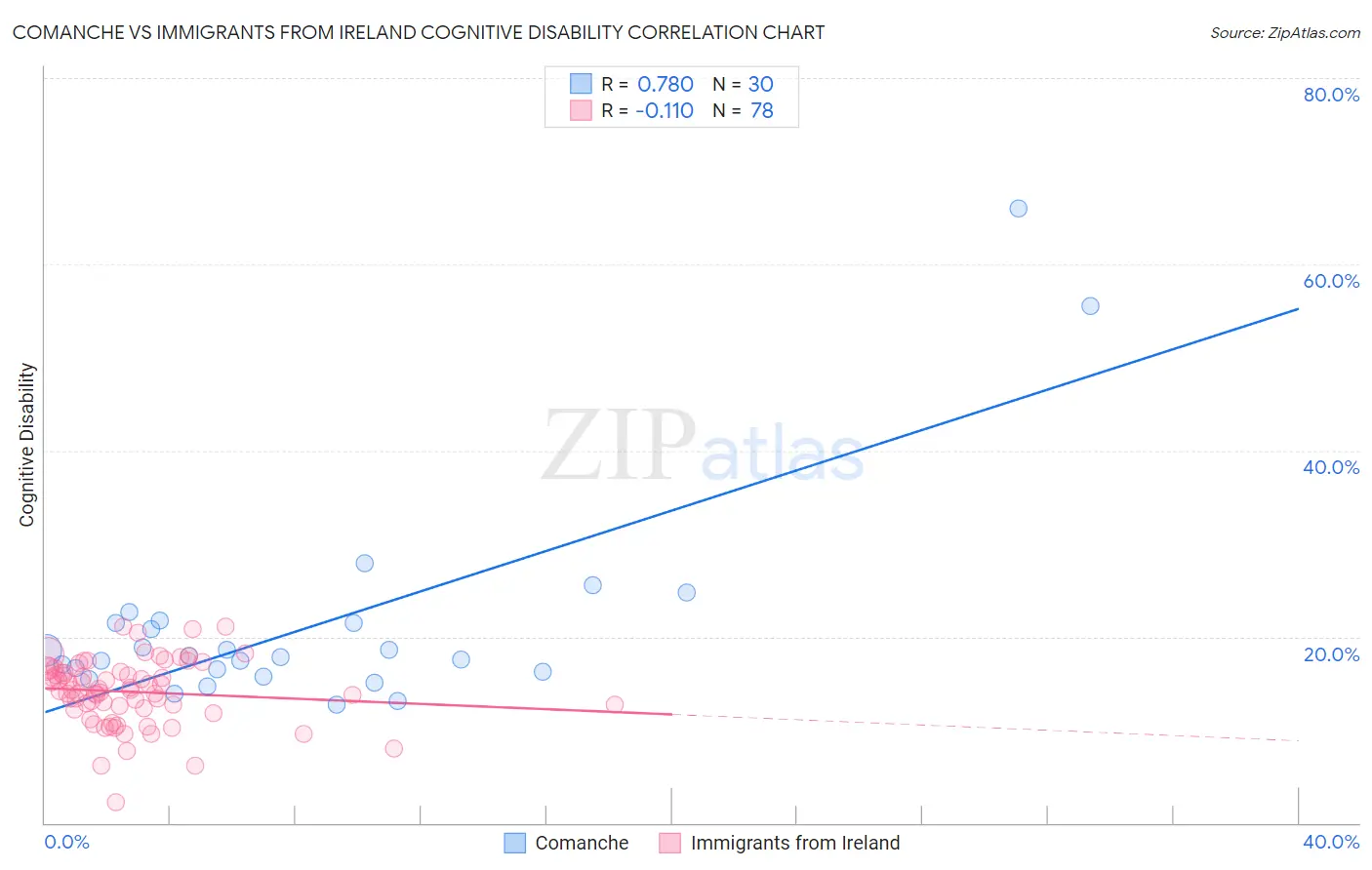 Comanche vs Immigrants from Ireland Cognitive Disability