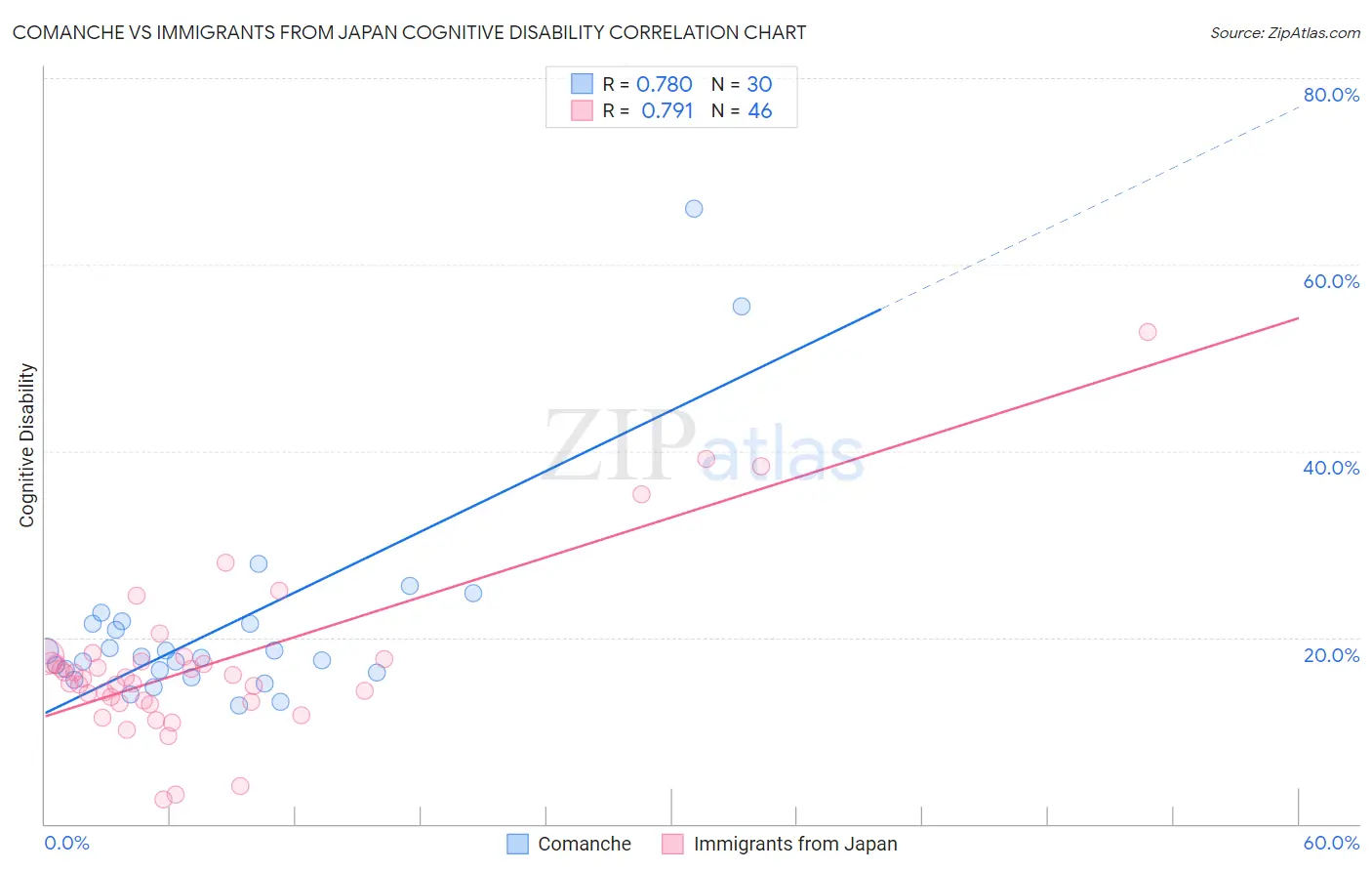 Comanche vs Immigrants from Japan Cognitive Disability