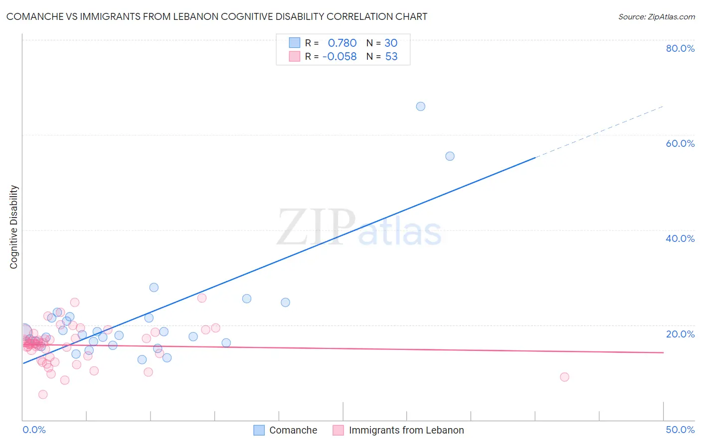 Comanche vs Immigrants from Lebanon Cognitive Disability