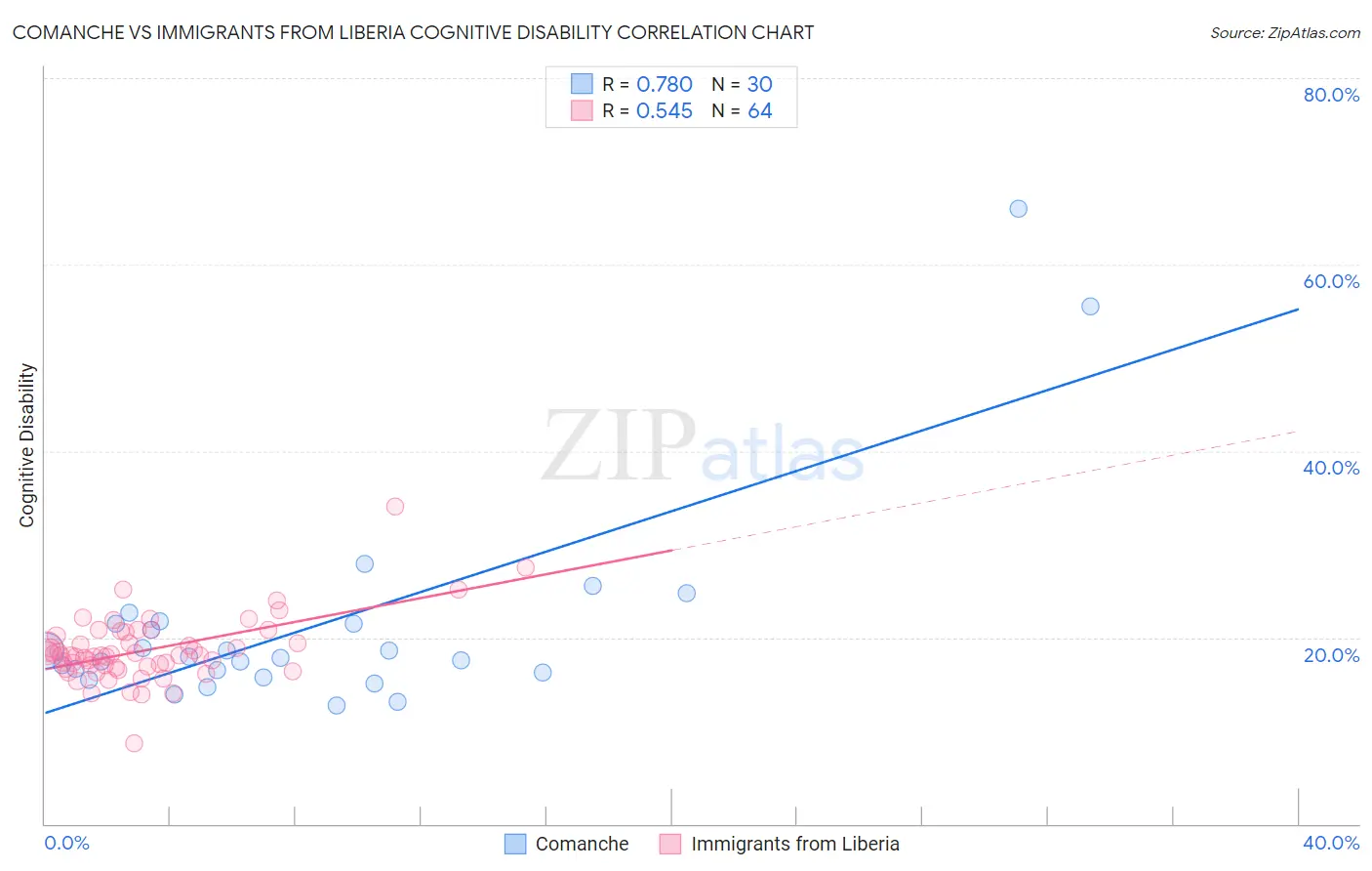 Comanche vs Immigrants from Liberia Cognitive Disability