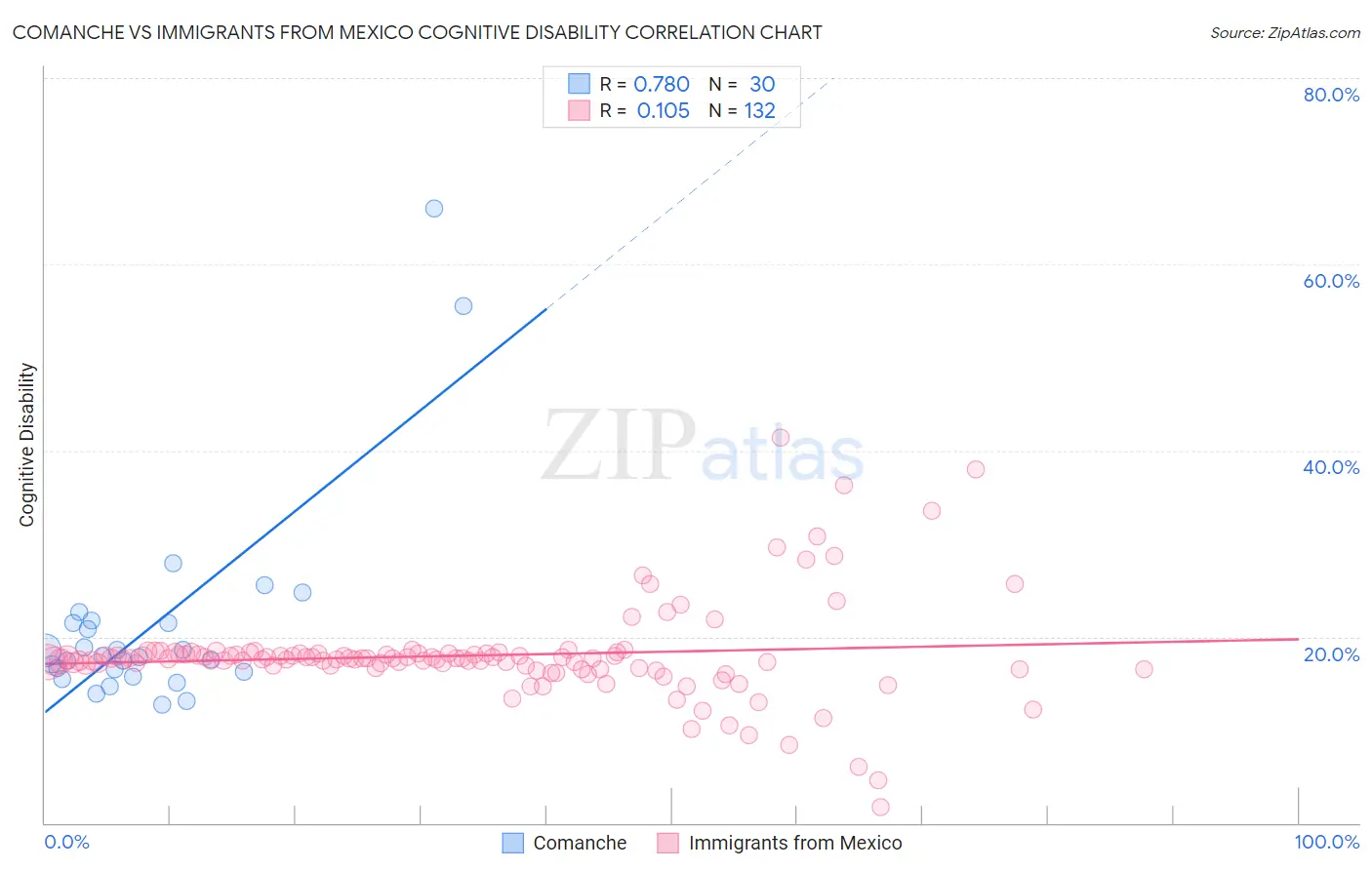 Comanche vs Immigrants from Mexico Cognitive Disability