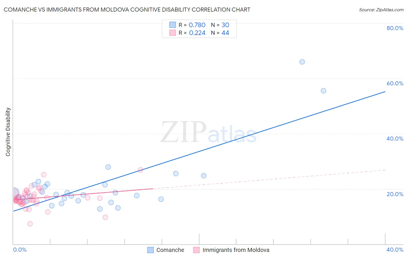 Comanche vs Immigrants from Moldova Cognitive Disability