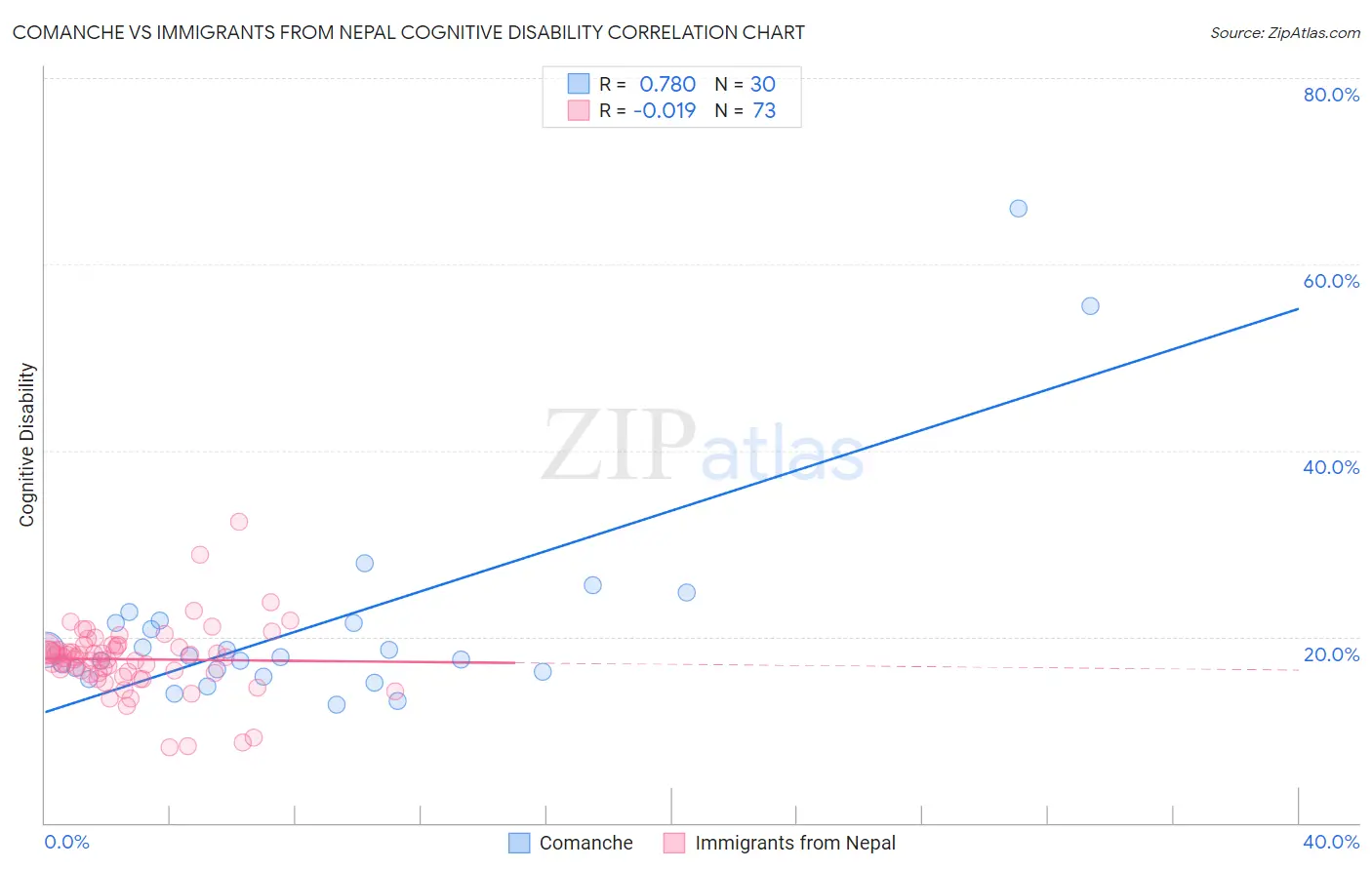 Comanche vs Immigrants from Nepal Cognitive Disability