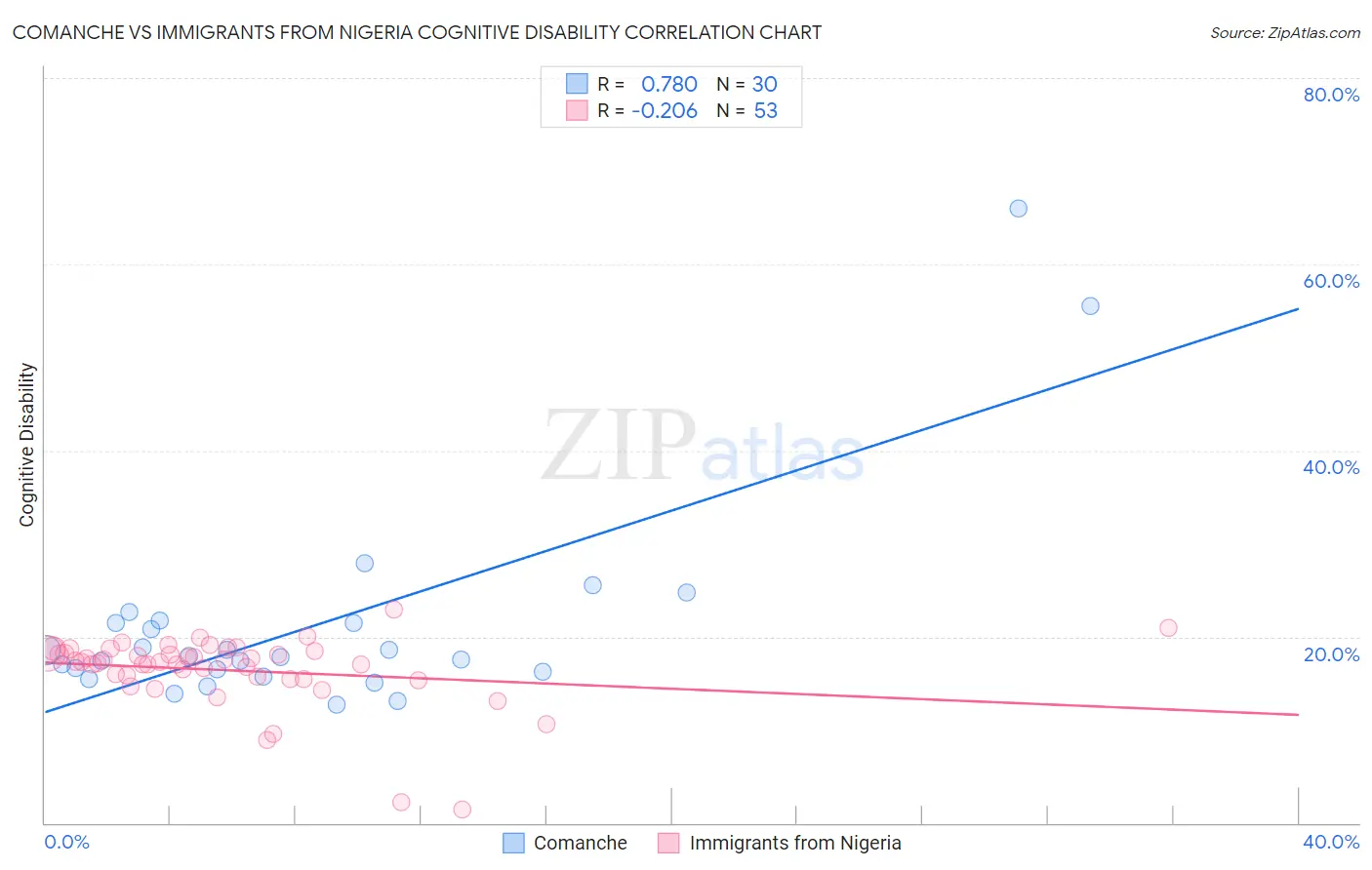 Comanche vs Immigrants from Nigeria Cognitive Disability