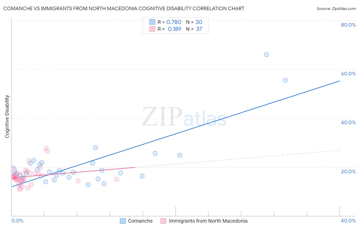 Comanche vs Immigrants from North Macedonia Cognitive Disability