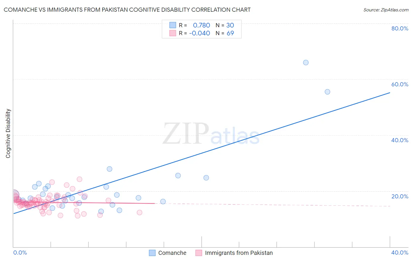 Comanche vs Immigrants from Pakistan Cognitive Disability