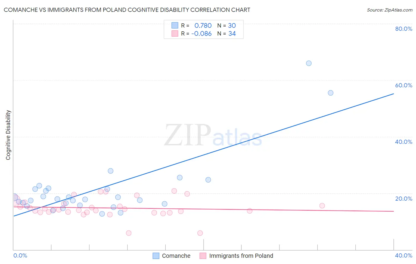 Comanche vs Immigrants from Poland Cognitive Disability