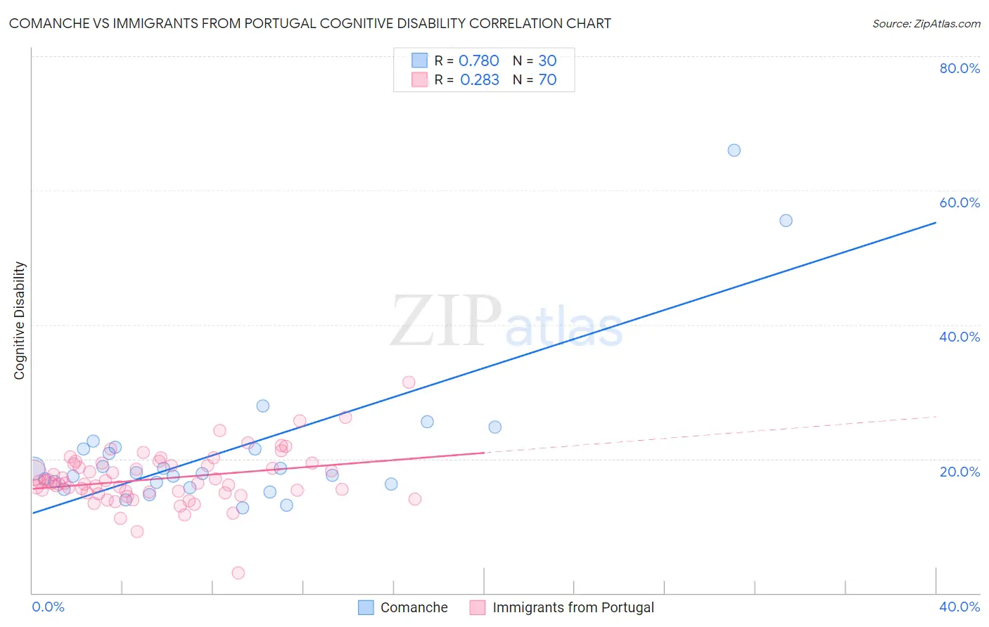 Comanche vs Immigrants from Portugal Cognitive Disability