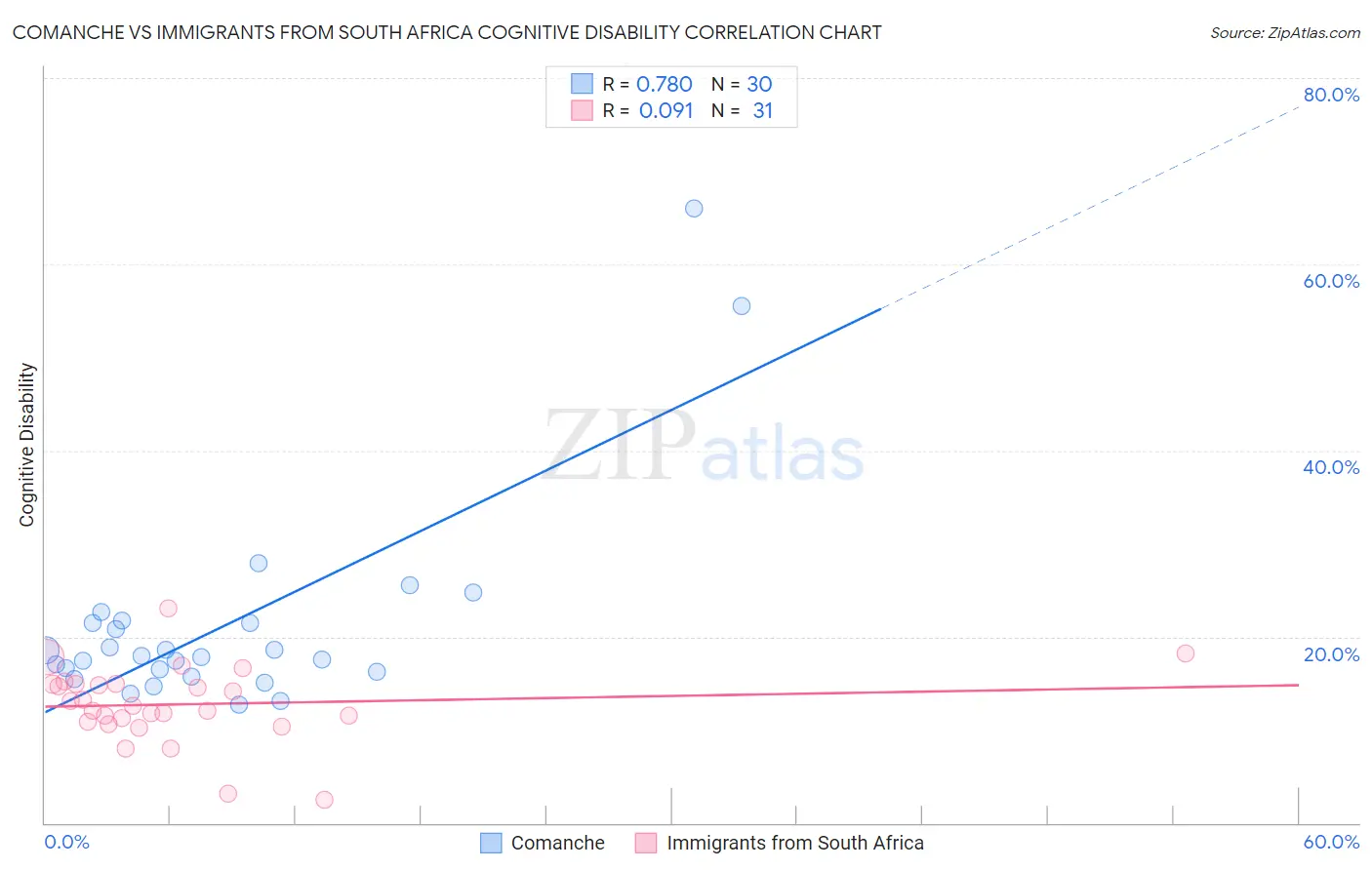 Comanche vs Immigrants from South Africa Cognitive Disability