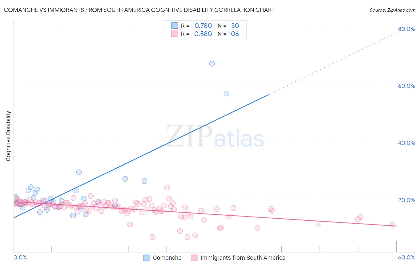 Comanche vs Immigrants from South America Cognitive Disability