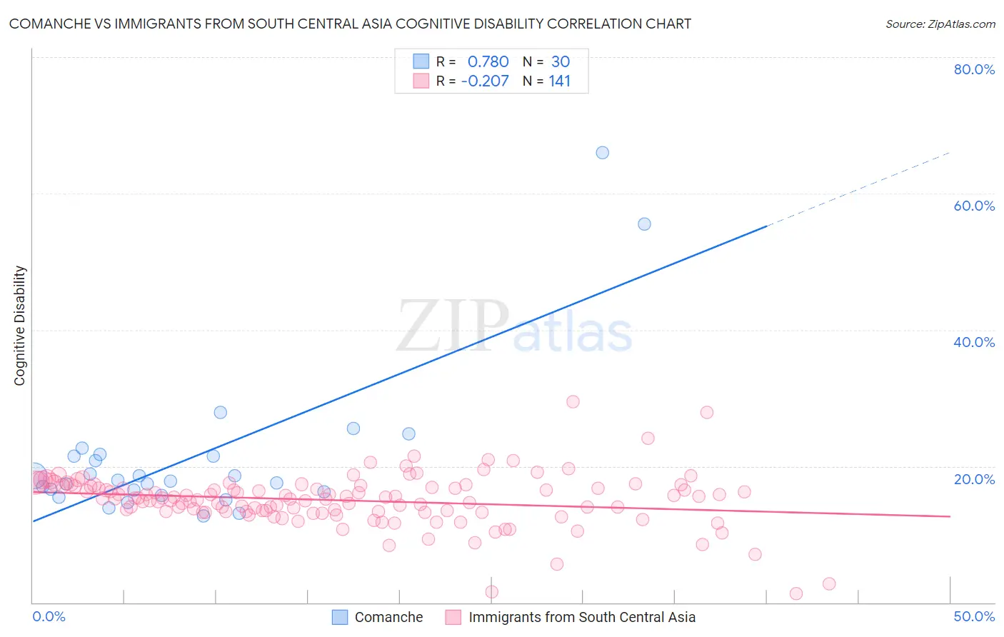 Comanche vs Immigrants from South Central Asia Cognitive Disability