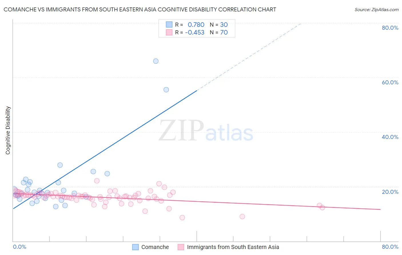 Comanche vs Immigrants from South Eastern Asia Cognitive Disability