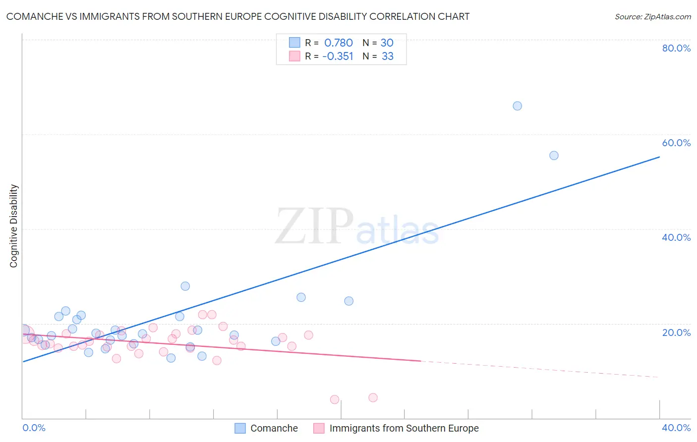 Comanche vs Immigrants from Southern Europe Cognitive Disability