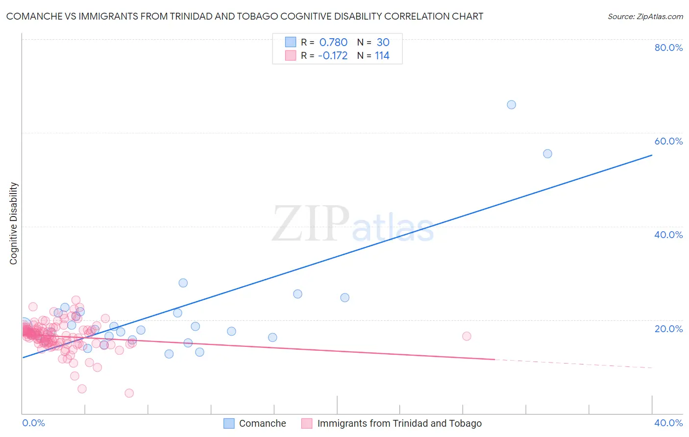 Comanche vs Immigrants from Trinidad and Tobago Cognitive Disability