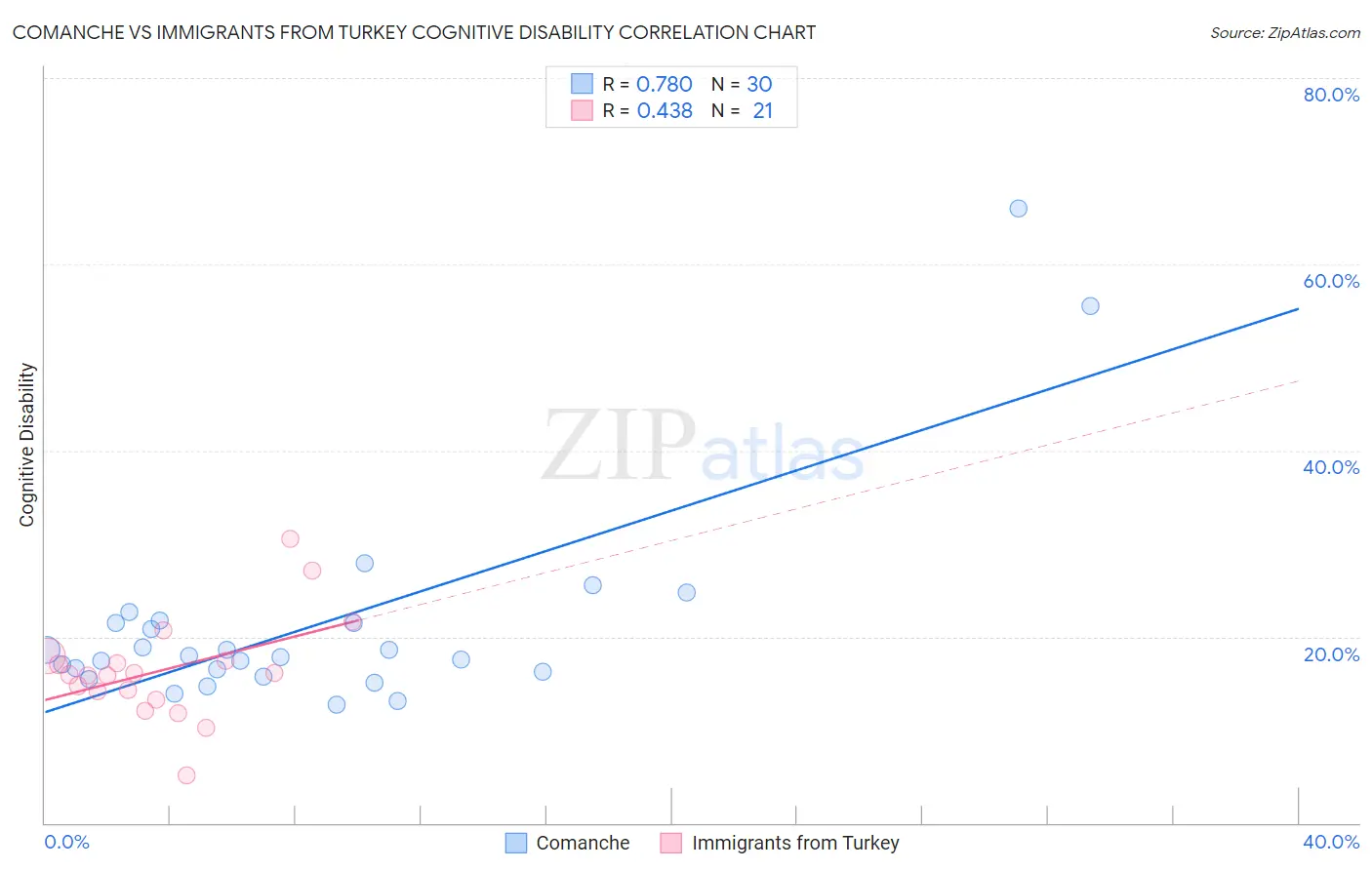 Comanche vs Immigrants from Turkey Cognitive Disability