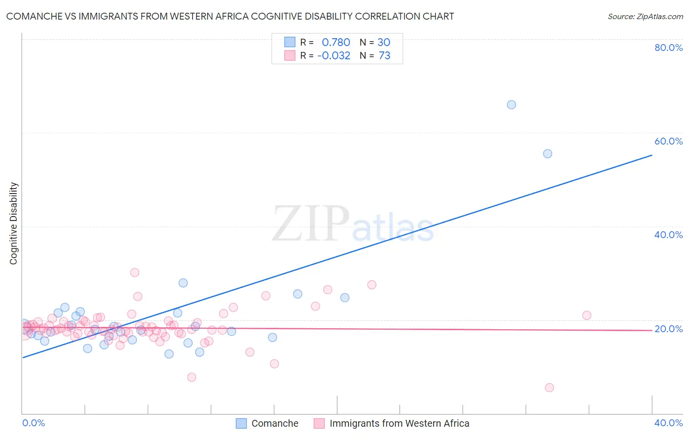 Comanche vs Immigrants from Western Africa Cognitive Disability