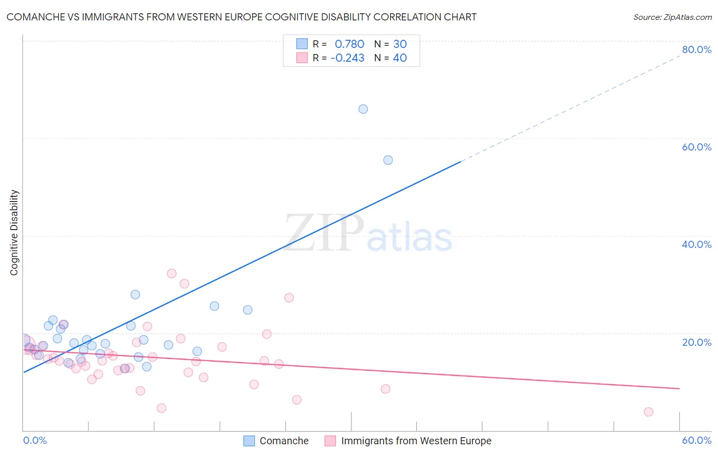 Comanche vs Immigrants from Western Europe Cognitive Disability