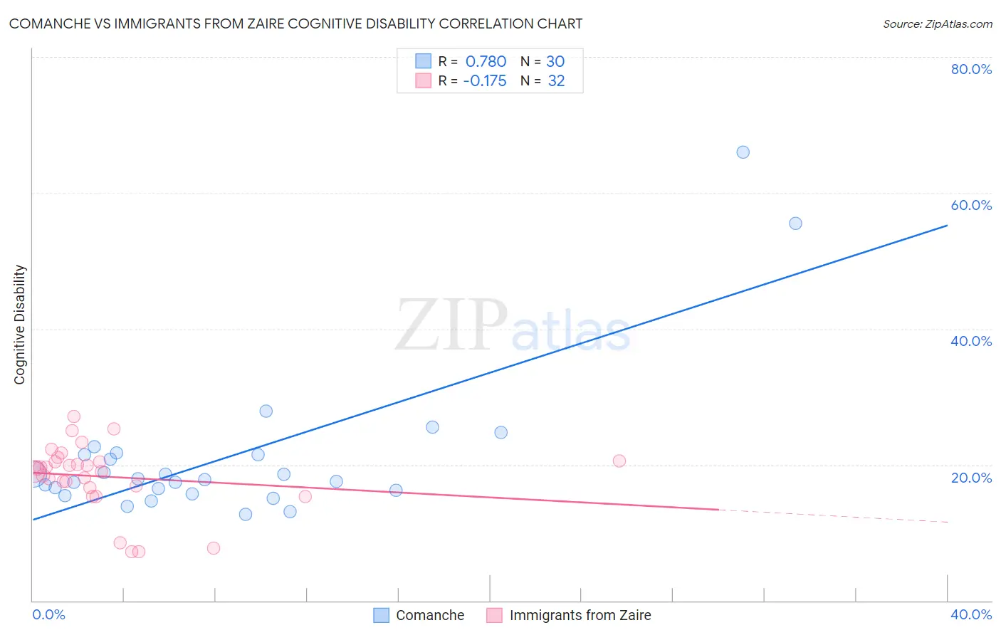 Comanche vs Immigrants from Zaire Cognitive Disability