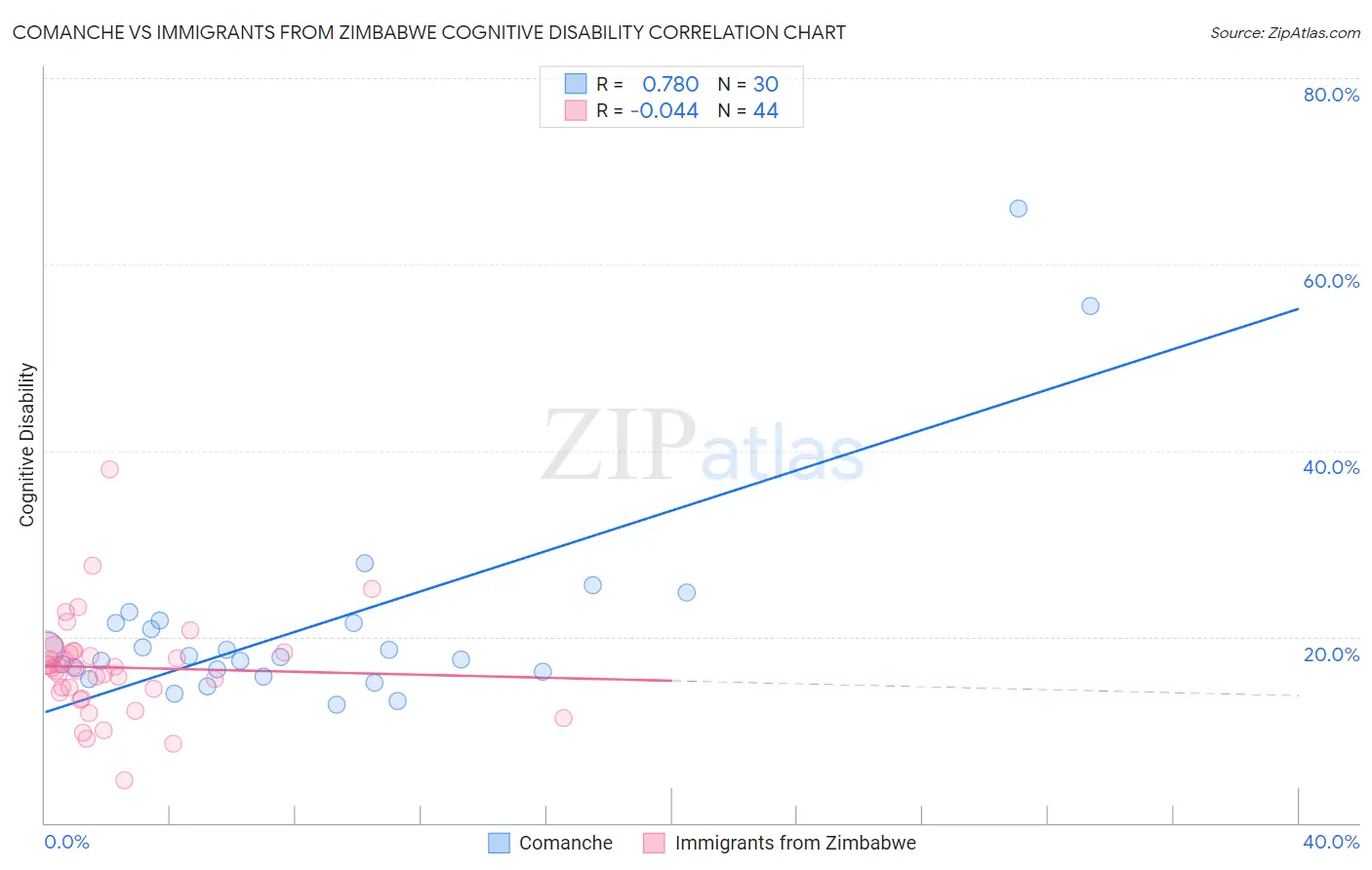Comanche vs Immigrants from Zimbabwe Cognitive Disability