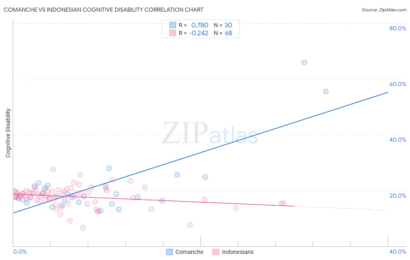 Comanche vs Indonesian Cognitive Disability