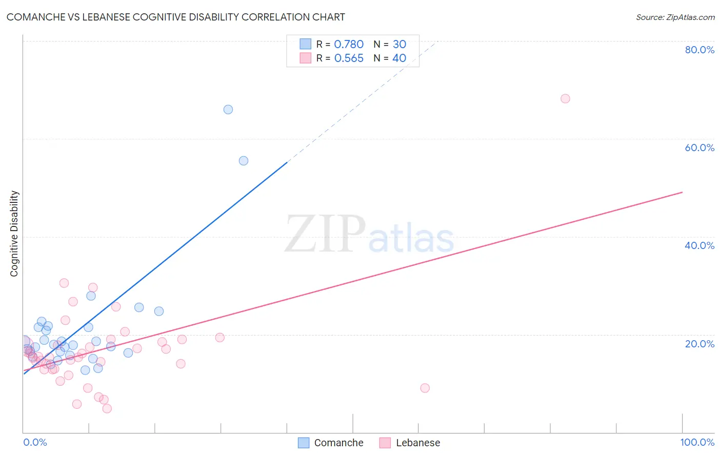 Comanche vs Lebanese Cognitive Disability