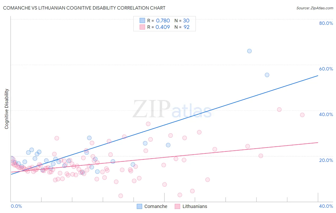 Comanche vs Lithuanian Cognitive Disability