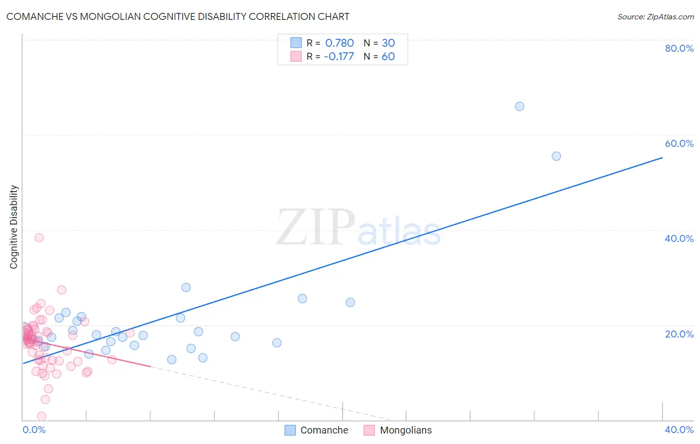 Comanche vs Mongolian Cognitive Disability