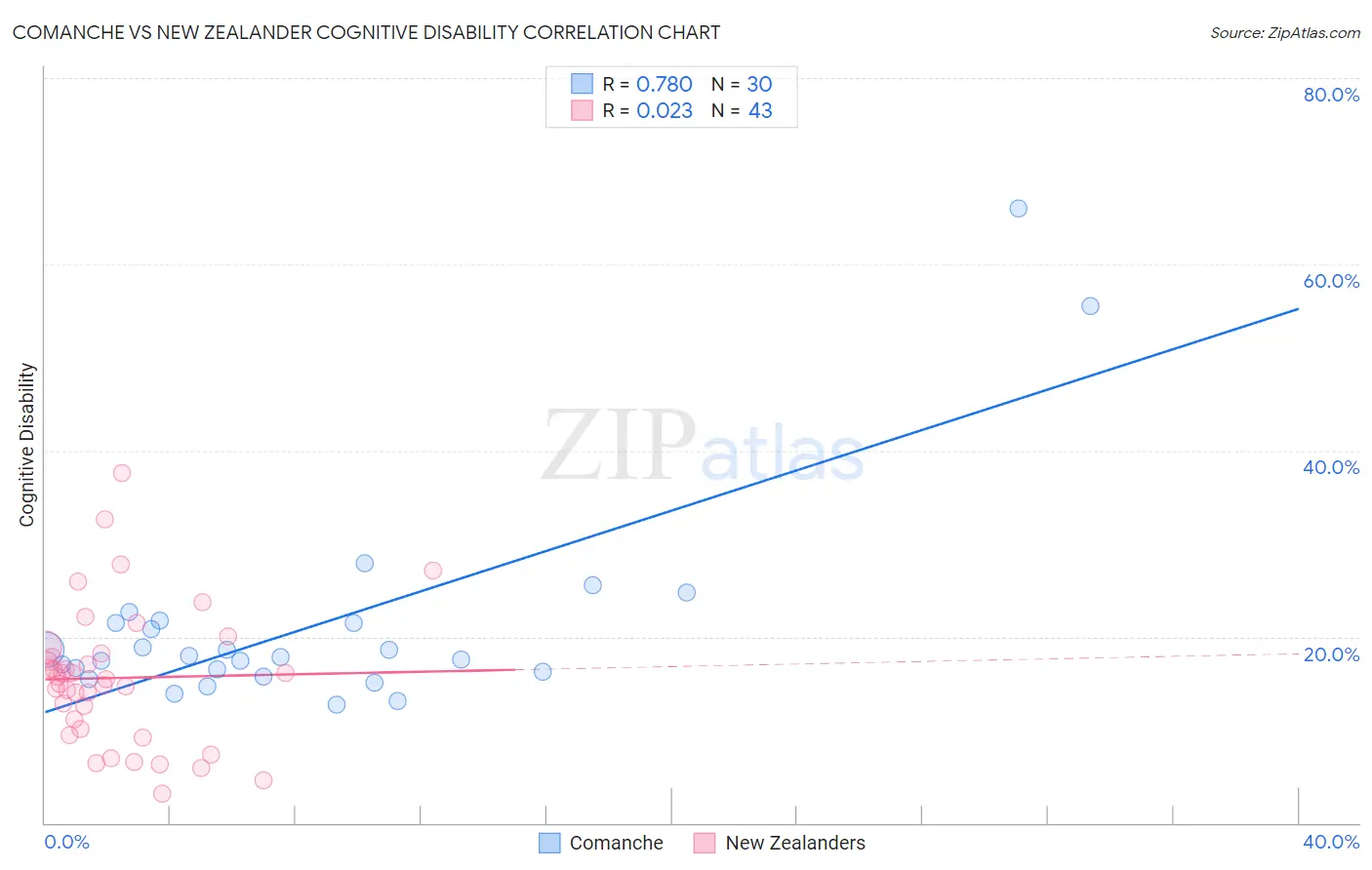Comanche vs New Zealander Cognitive Disability