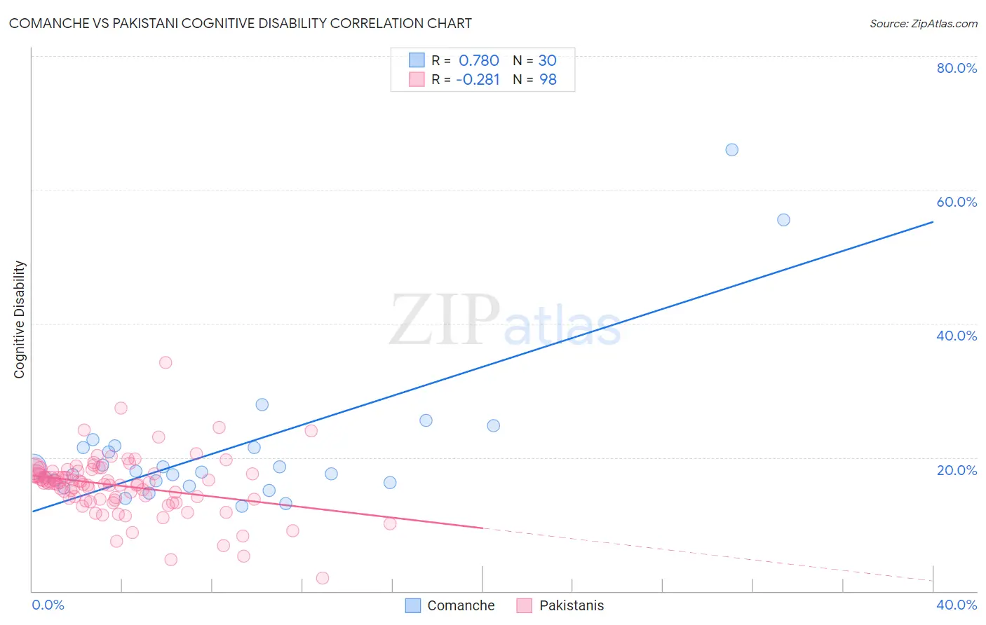 Comanche vs Pakistani Cognitive Disability