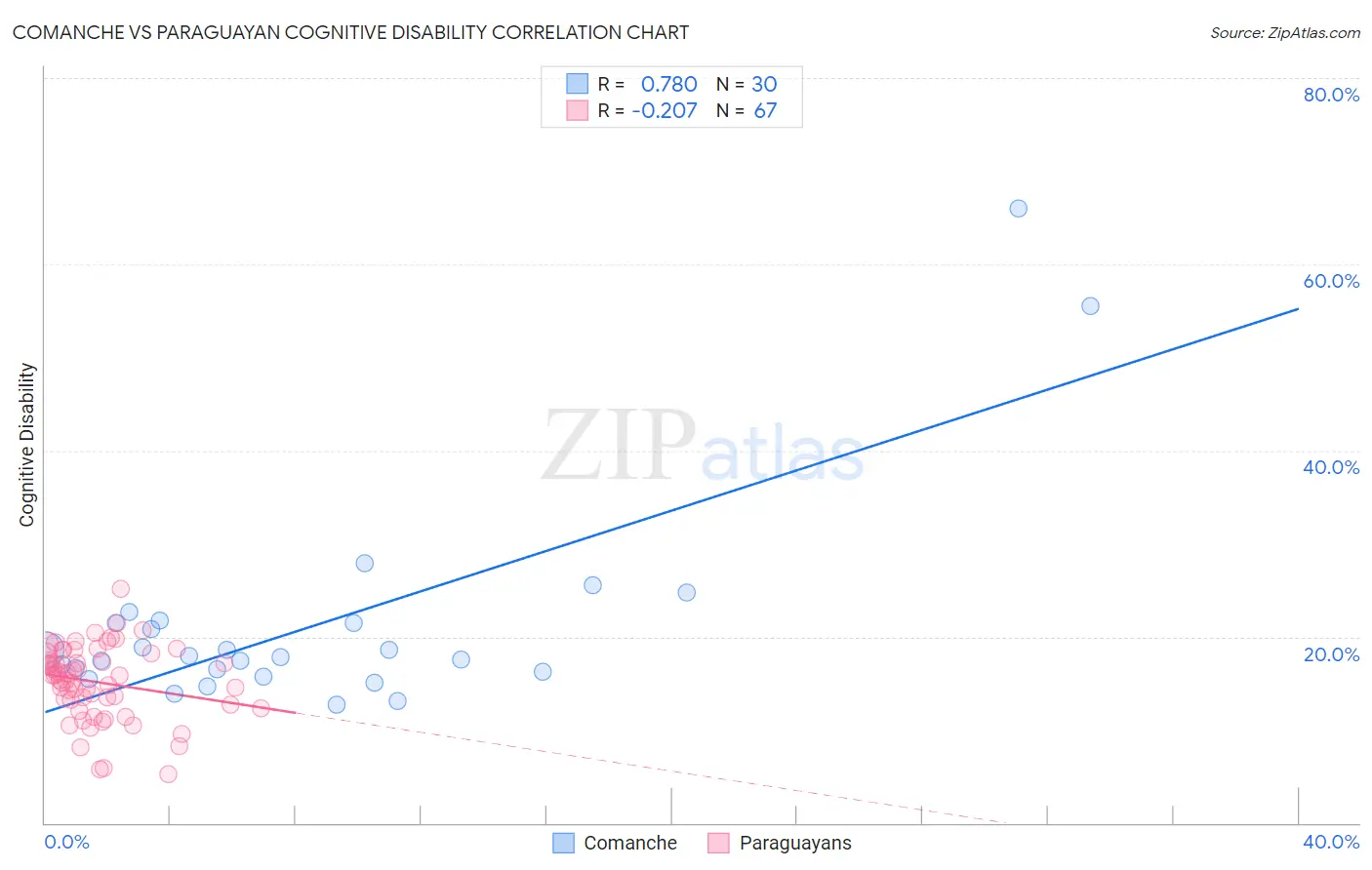 Comanche vs Paraguayan Cognitive Disability