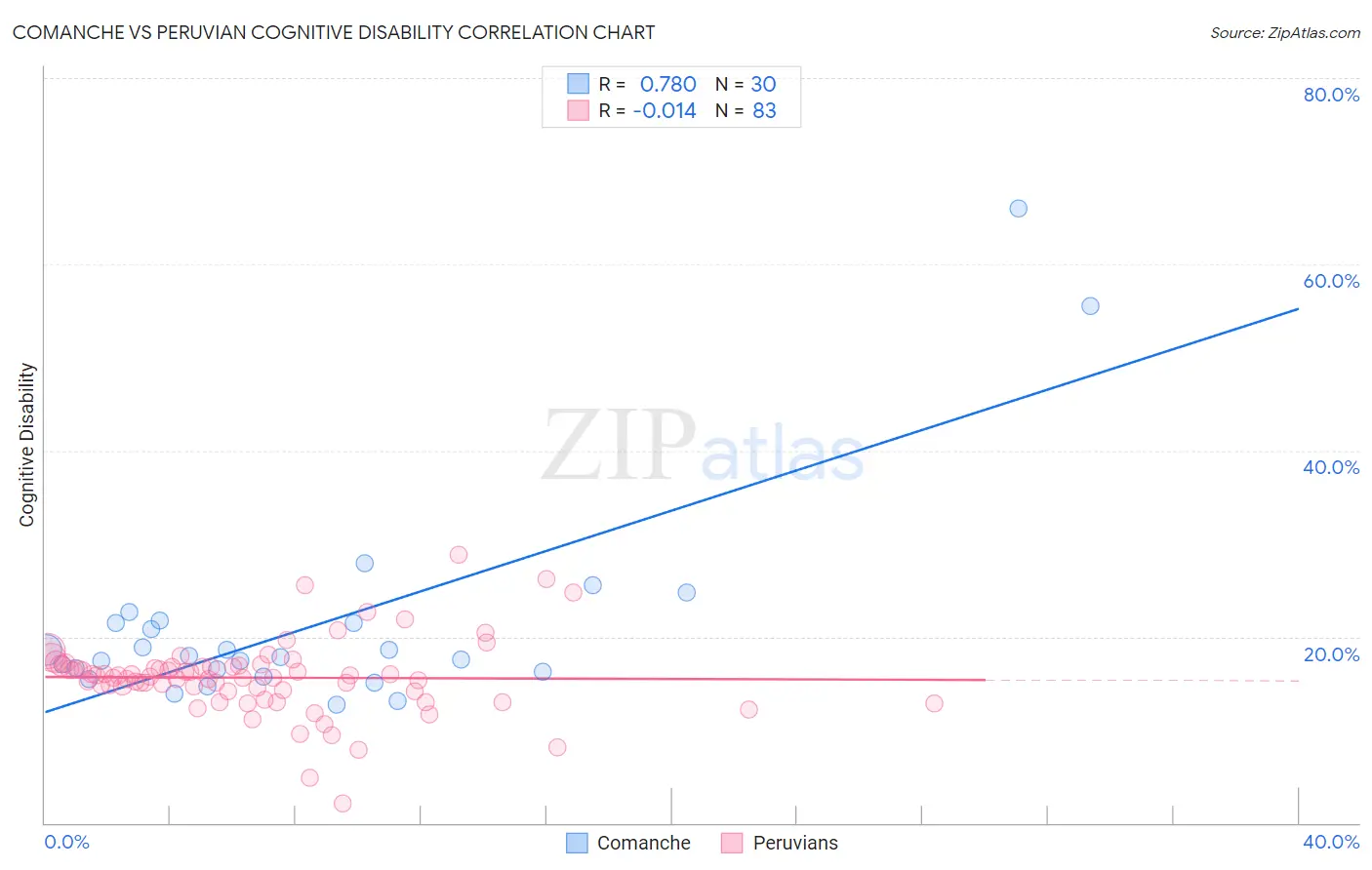Comanche vs Peruvian Cognitive Disability