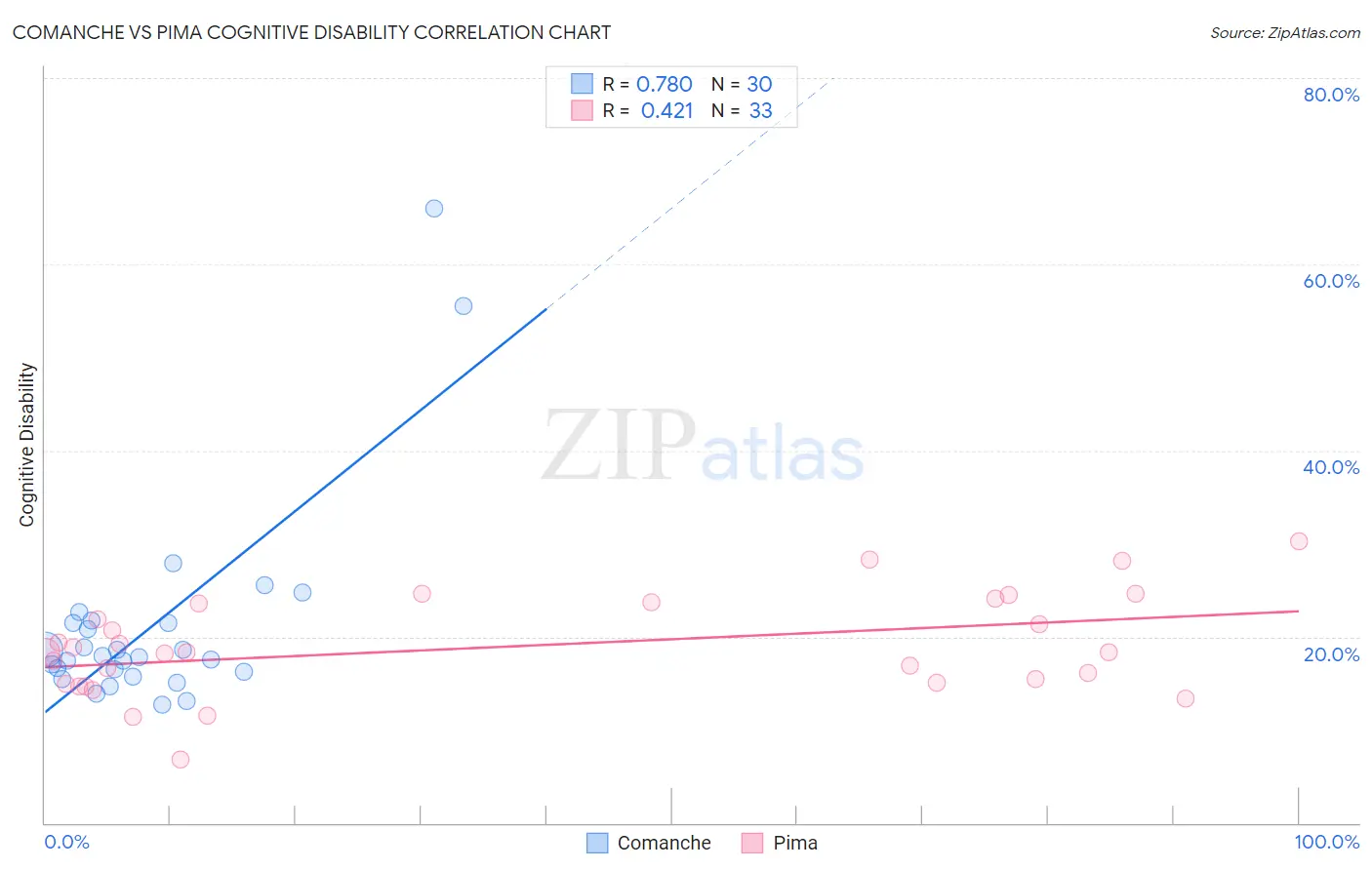 Comanche vs Pima Cognitive Disability