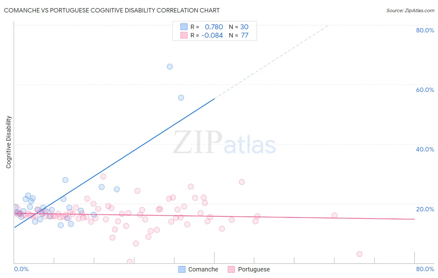 Comanche vs Portuguese Cognitive Disability