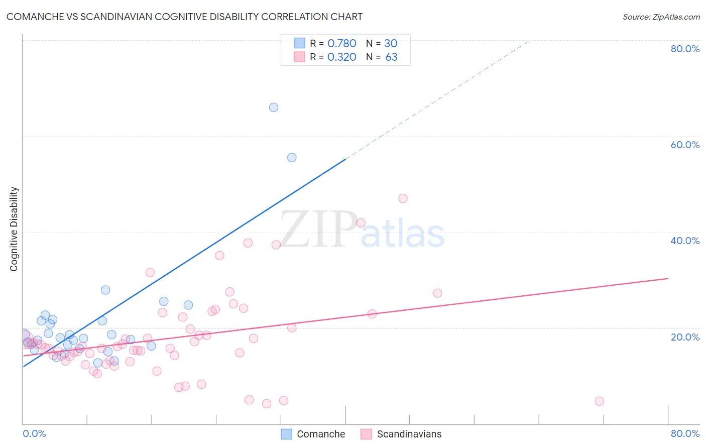 Comanche vs Scandinavian Cognitive Disability
