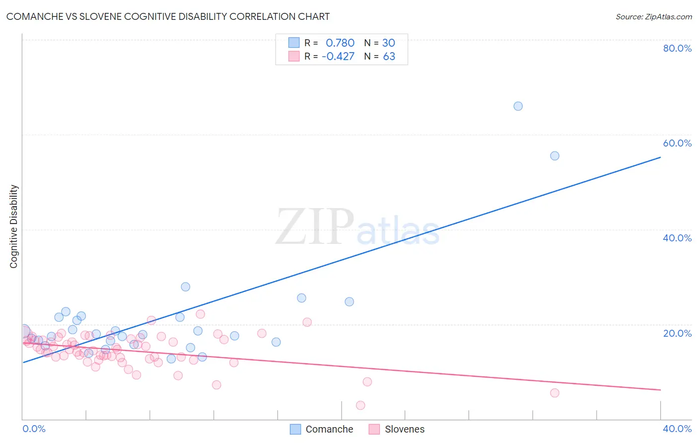 Comanche vs Slovene Cognitive Disability