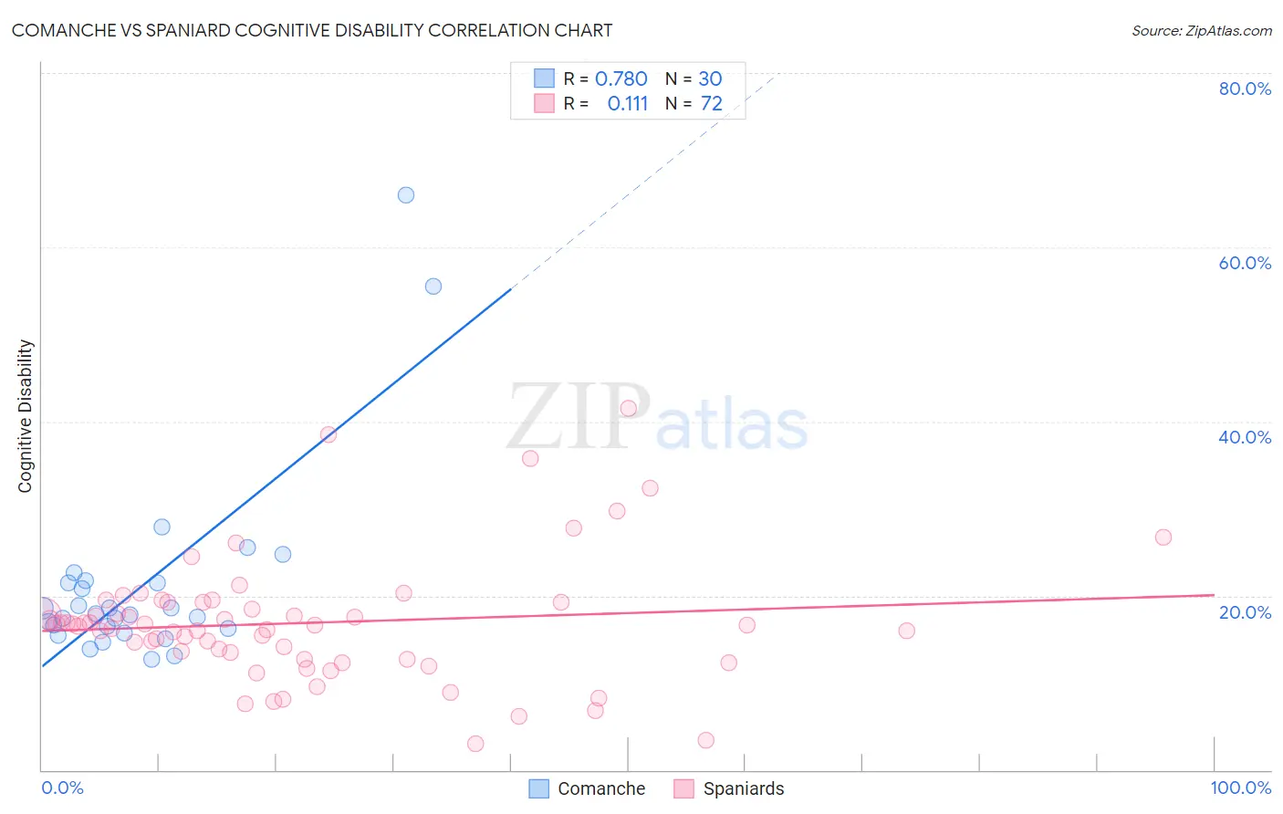 Comanche vs Spaniard Cognitive Disability